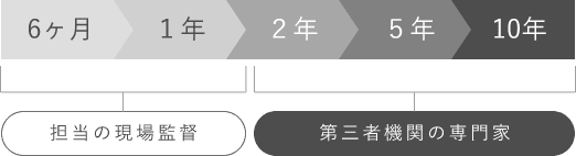10年間の定期点検 イメージ図